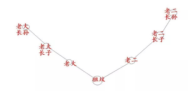 墓穴安放法与丧葬习俗 第4张