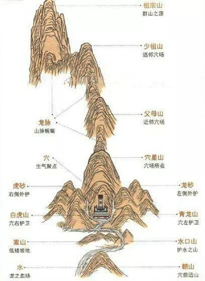 墓穴安放法与丧葬习俗 第1张